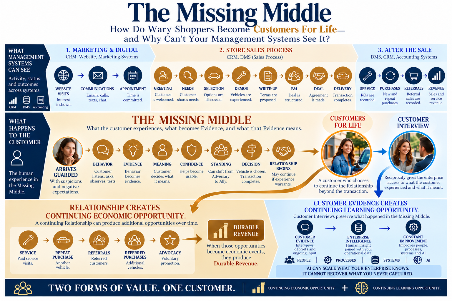 The Missing Middle: how wary shoppers become Customers For Life, and how Relationship creates continuing economic opportunity while Customer Interviews create the opportunity to learn from Relationships; captured Customer Evidence can support continuing learning.