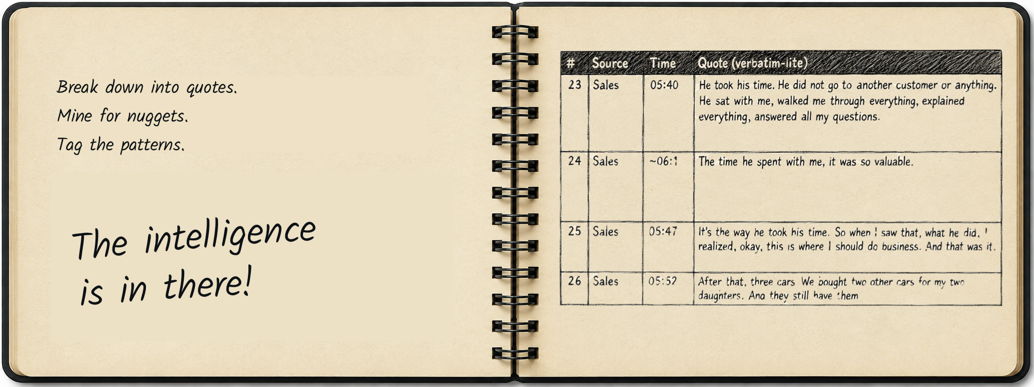 Research Notebook spread 8: The answers were inside the interviews.
